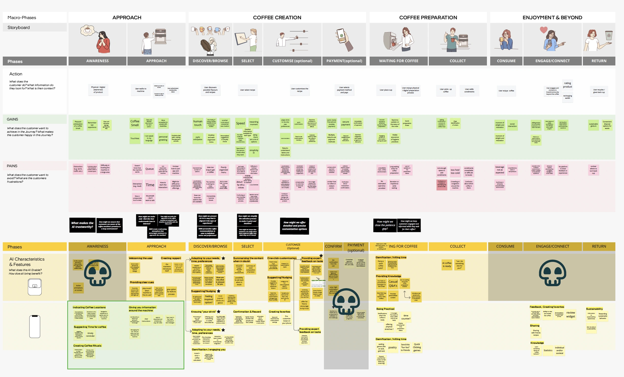 Nespresso end-to-end journey map, from approach to enjoyment and beyond