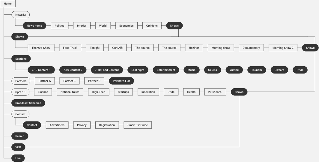 Reshet13 old information architecture